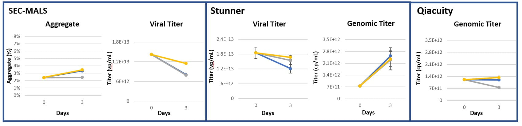 Turbidity measurements for AAV9 during agitation at 250 RPM. 